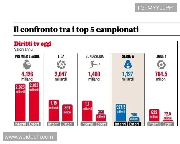 五大联赛转播权变化