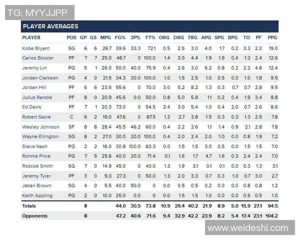 技术统计:湖人近5场表现一览 技术统计:湖人近5场表现一览